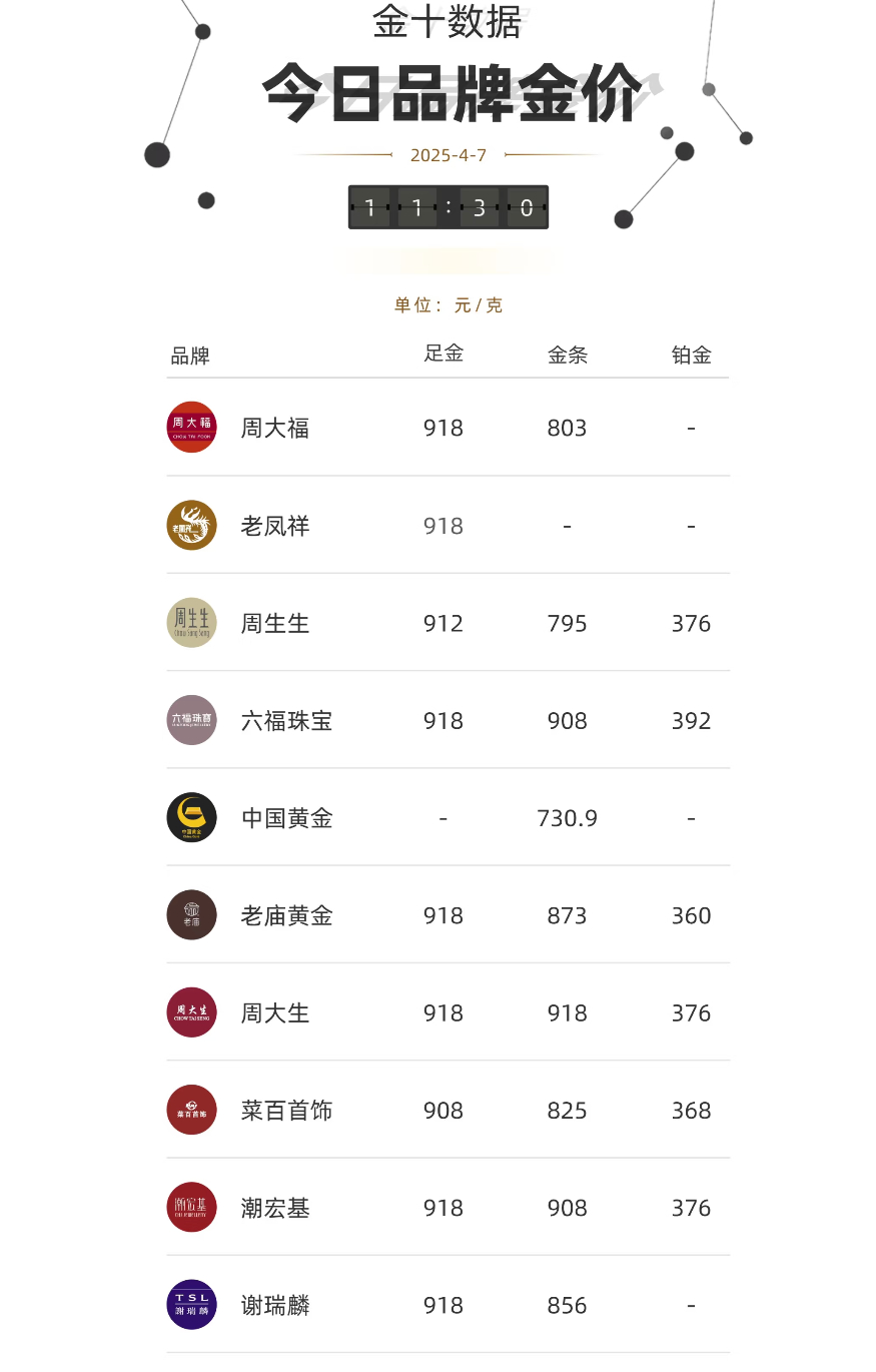 金饰价格涨破1000元