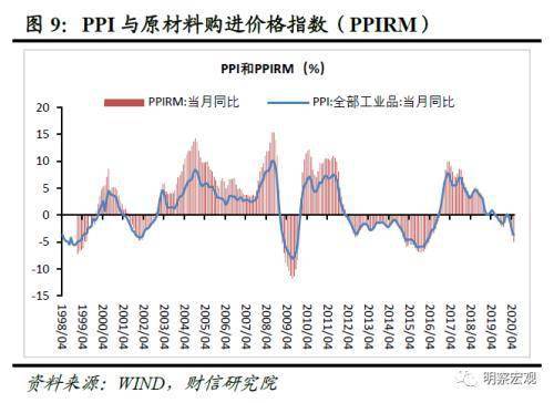 聚焦五月经济指标，PPI与CPI的双重解读