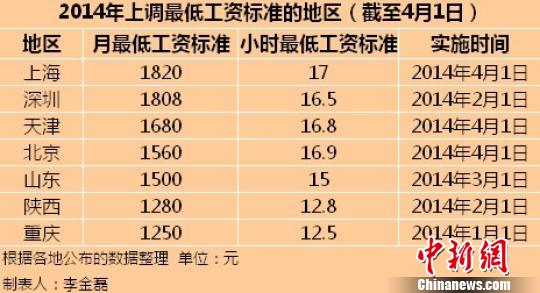 关于合理提高最低工资标准的探讨