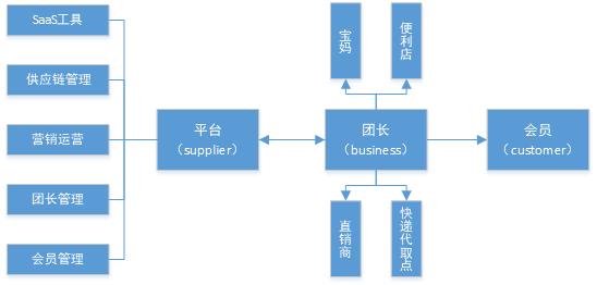 社区团购这一商业模式还行得通吗？