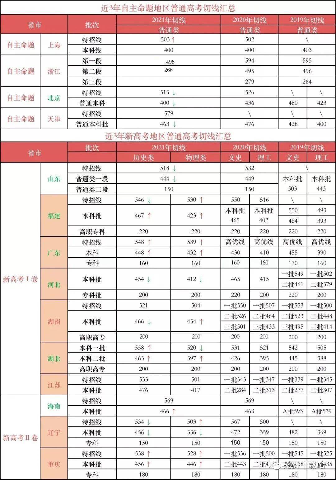 最全汇总！31省份高考分数线公布