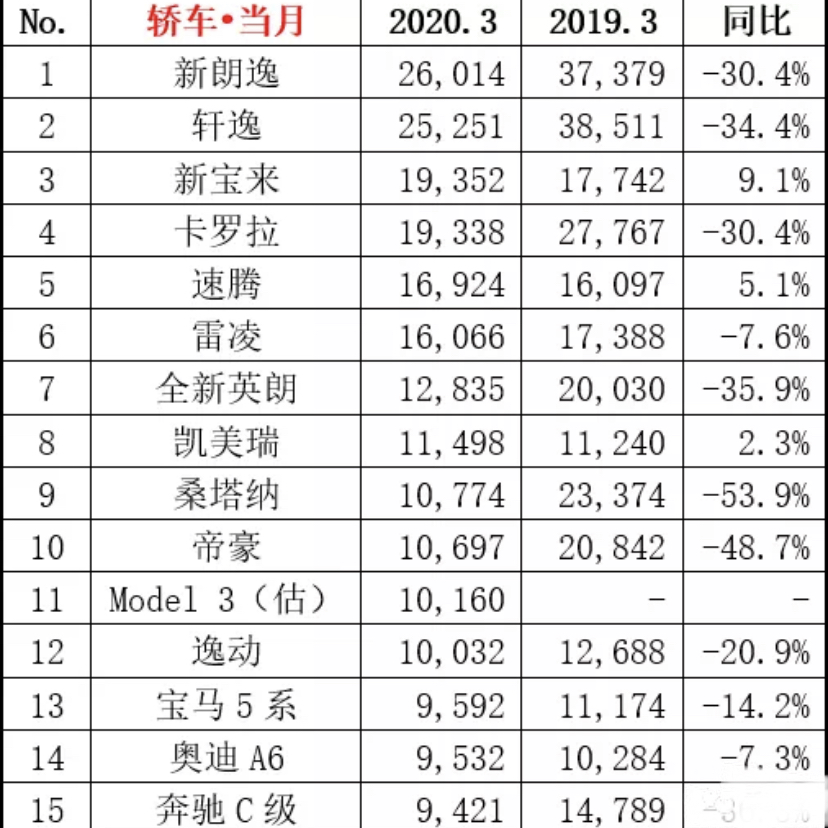 揭秘2020年3月汽车销量排行榜，热门车型一网打尽